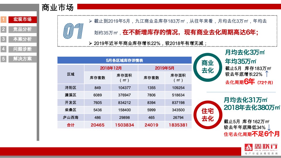 舜弘九江三马里商业项目营销策略提报