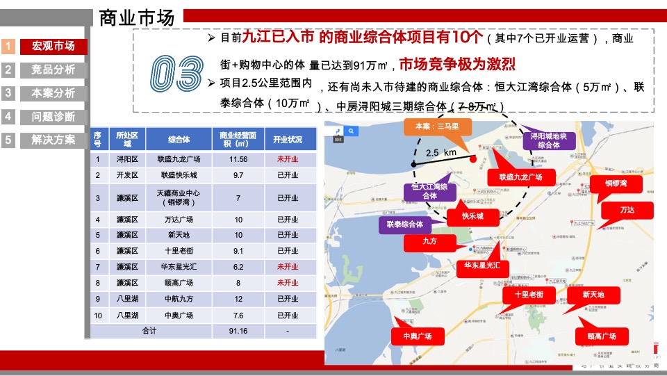 舜弘九江三马里商业项目营销策略提报