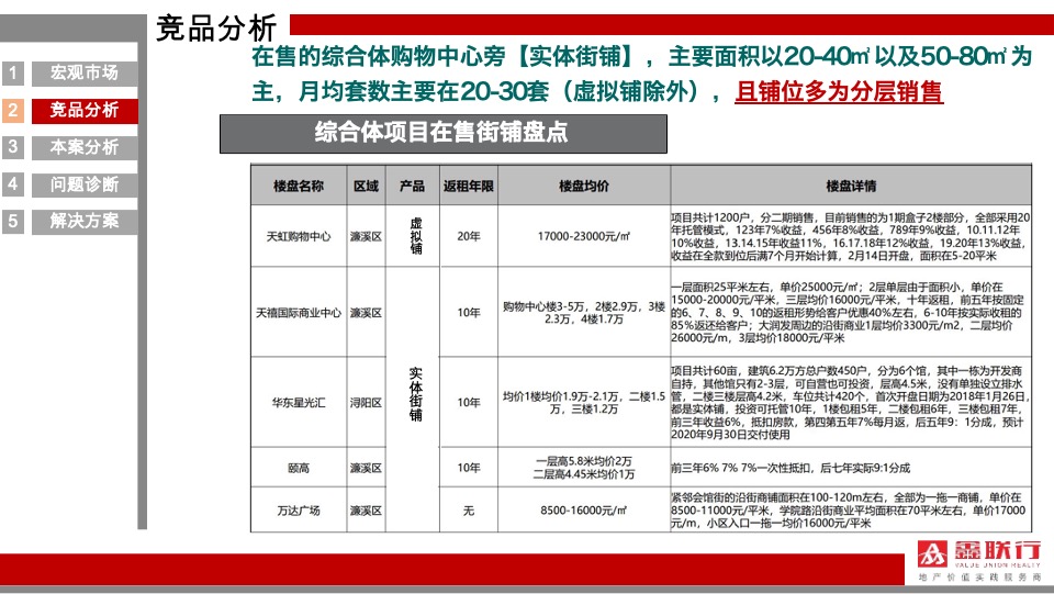 舜弘九江三马里商业项目营销策略提报