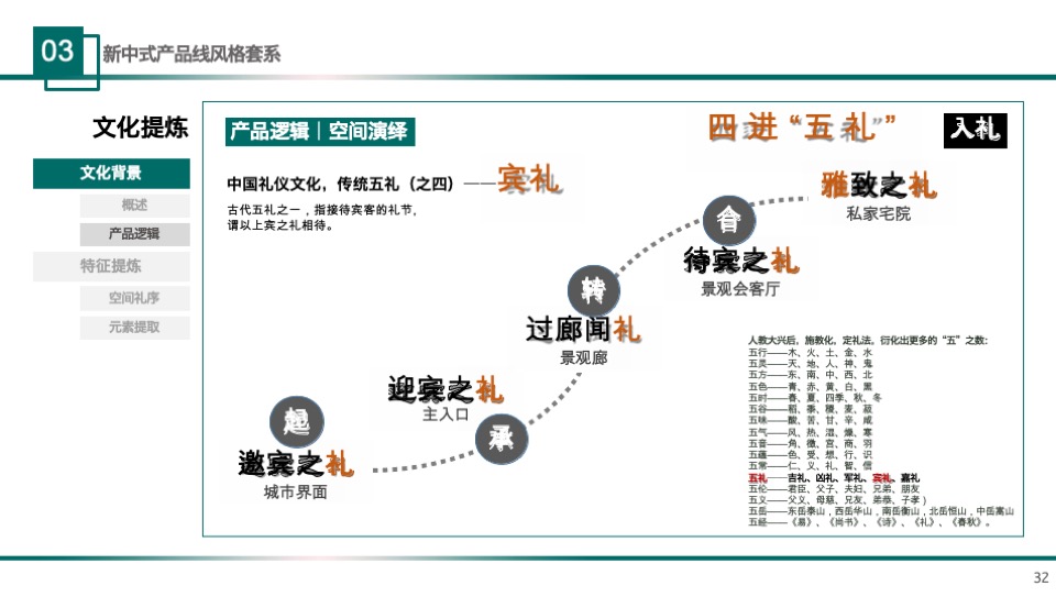 雅居乐新中式景观产品线