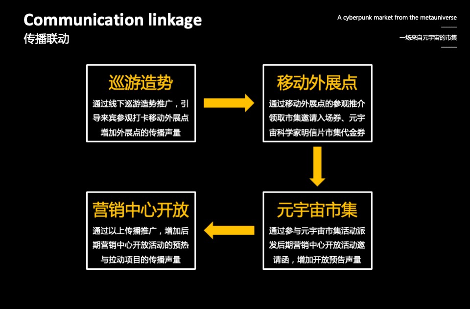 地产项目外展点造势暨首届元宇宙主题市集活动策划方案