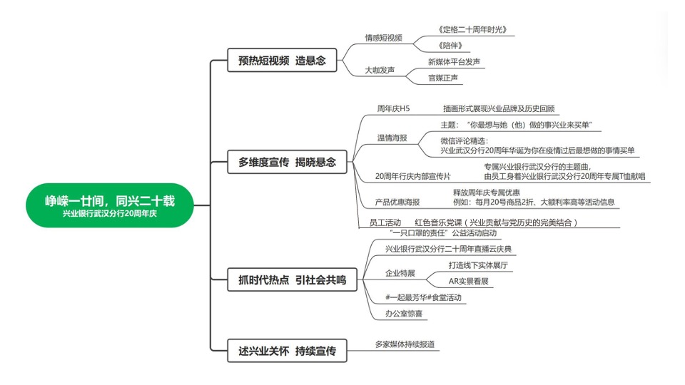 银行二十周年庆系列（峥嵘一廿间·同兴二十载主题）活动策划方案