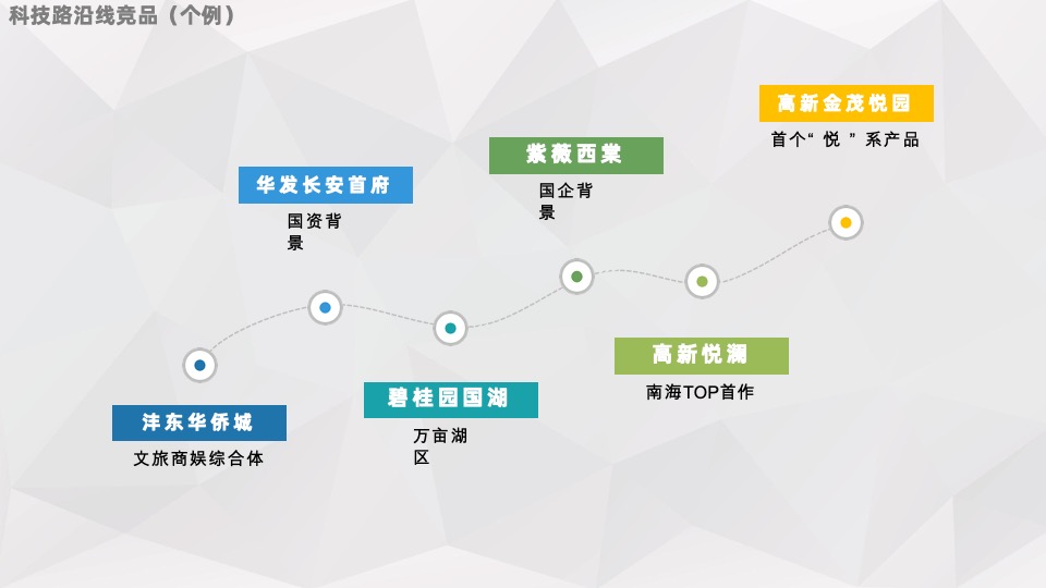 保利三一云城推广策划案 #年度# #社群运营#