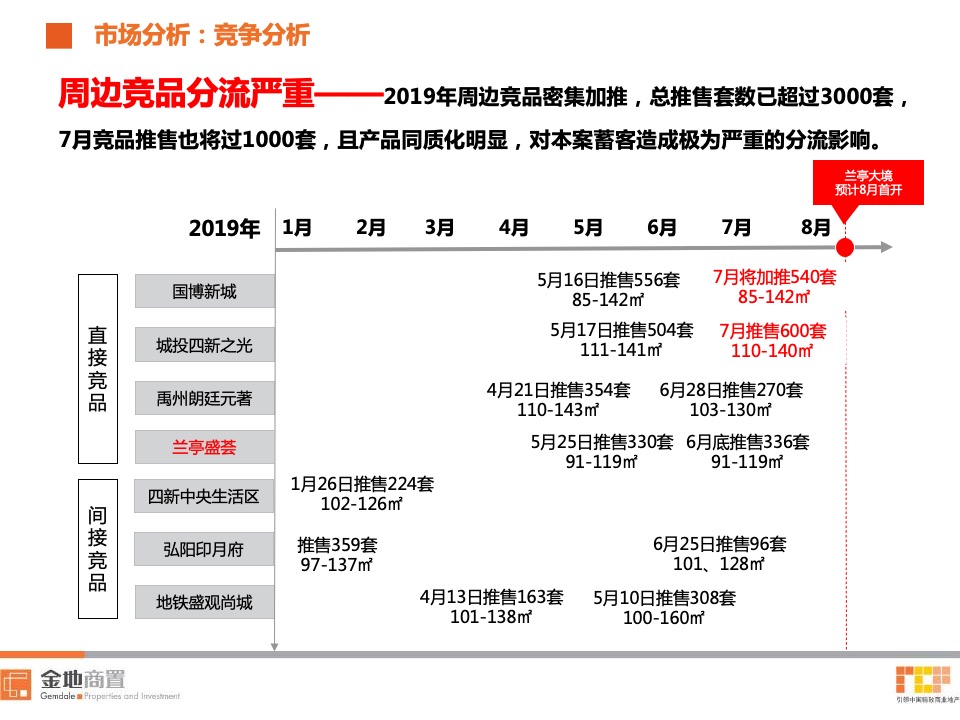金地兰亭大境7-9月营销策划案 #第3季度# #首开#