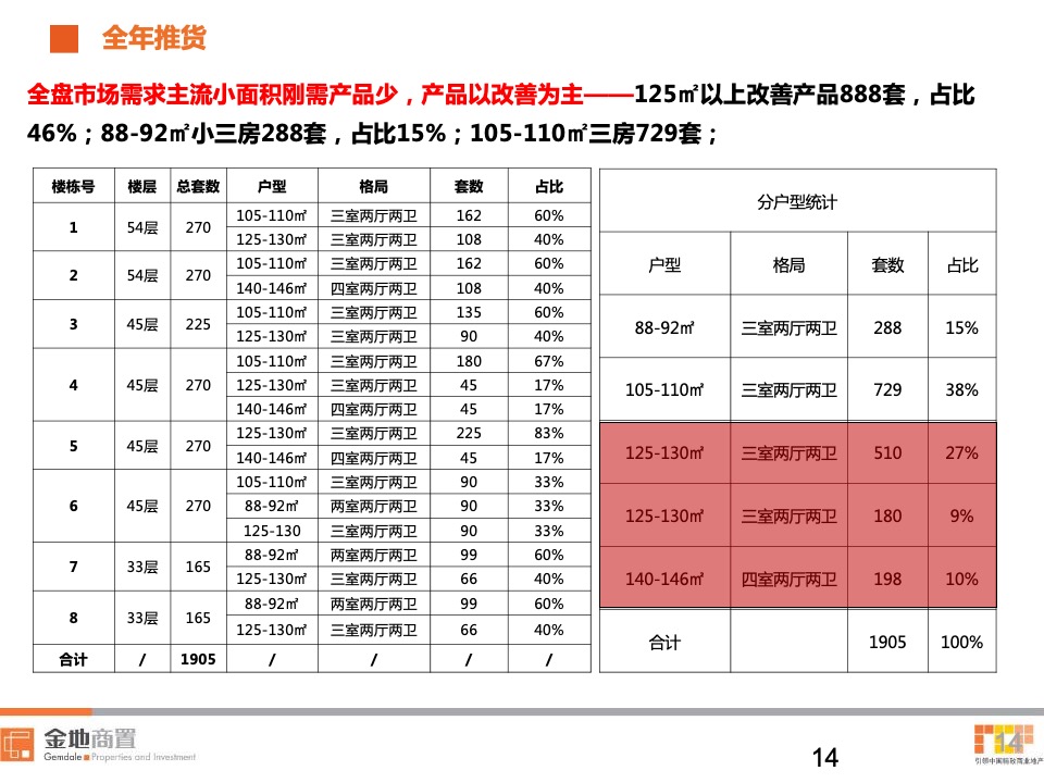 金地兰亭大境7-9月营销策划案 #第3季度# #首开#