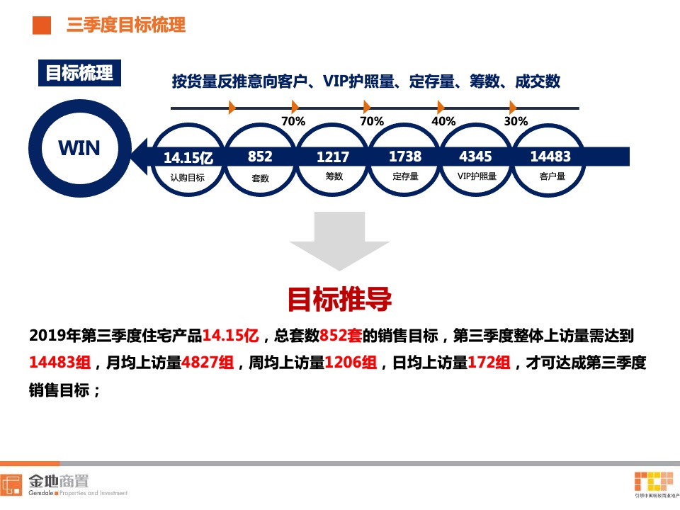 金地兰亭大境7-9月营销策划案 #第3季度# #首开#