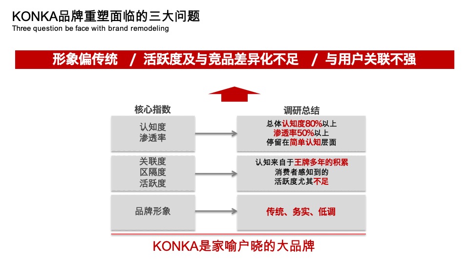 康佳KMINI洗衣机传播策略方案
