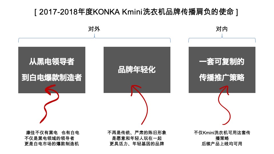 康佳KMINI洗衣机传播策略方案