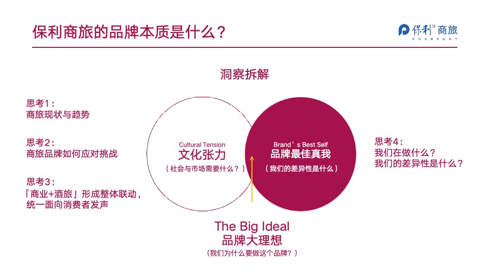 保利商旅品牌事件打造方案