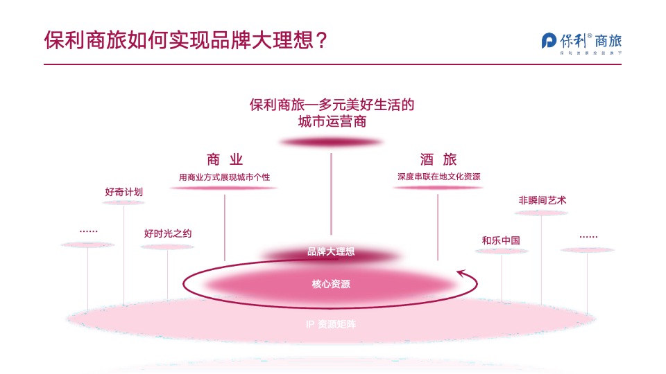 保利商旅品牌事件打造方案