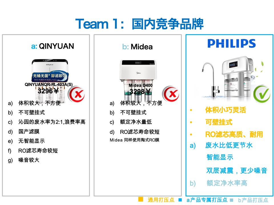 家电飞利浦Philips-Water Purication8-10月种草campaign