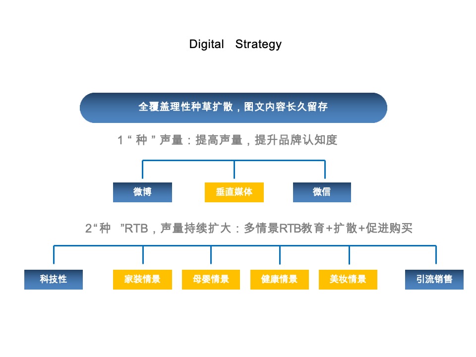 家电飞利浦Philips-Water Purication8-10月种草campaign