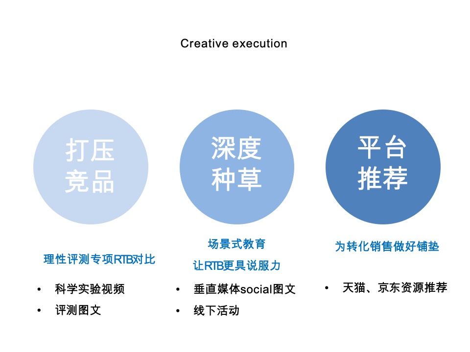 家电飞利浦Philips-Water Purication8-10月种草campaign