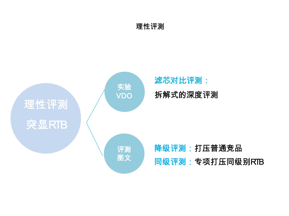 家电飞利浦Philips-Water Purication8-10月种草campaign