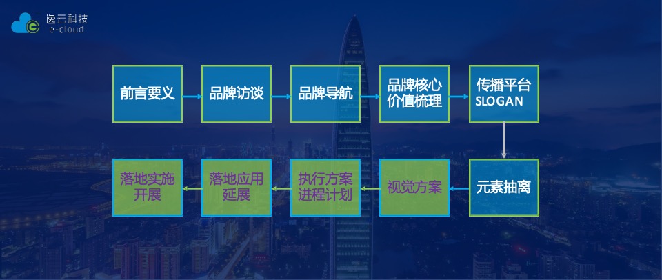 智能家居逸云智家品牌定位与推广思考策划全案