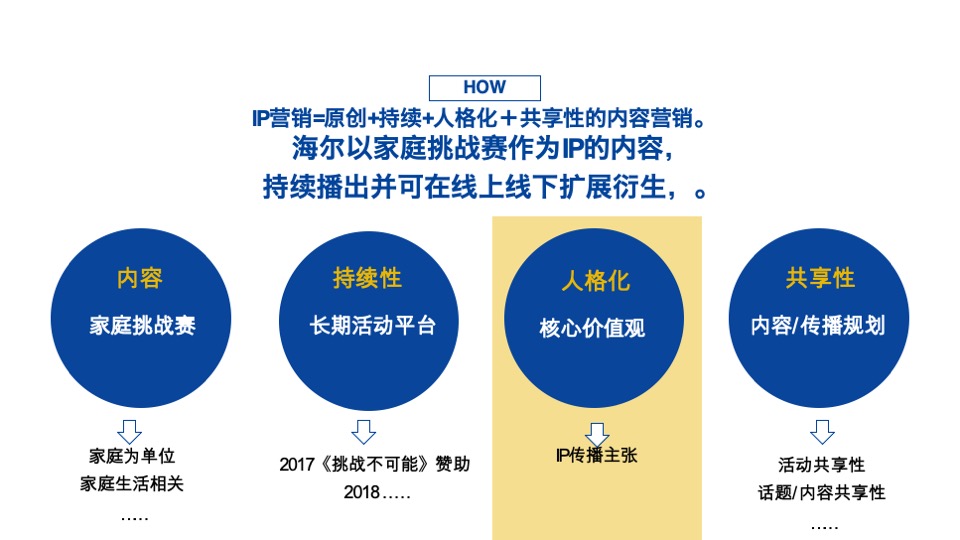 海尔家庭挑战赛策略创意提案