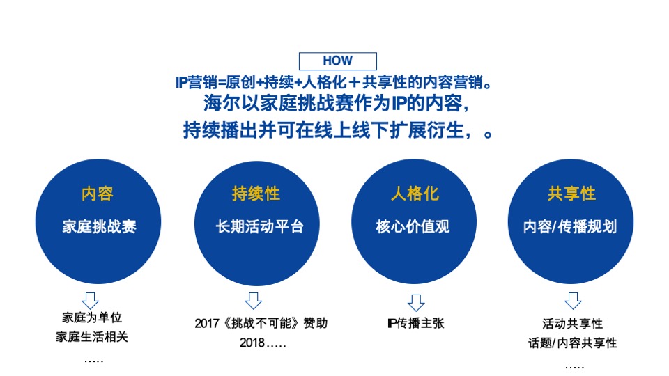 海尔家庭挑战赛策略创意提案