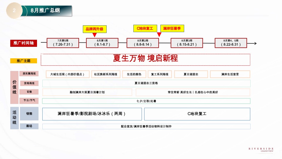 融创澜岸大观8月推广策划案 #交付# #消暑计划#