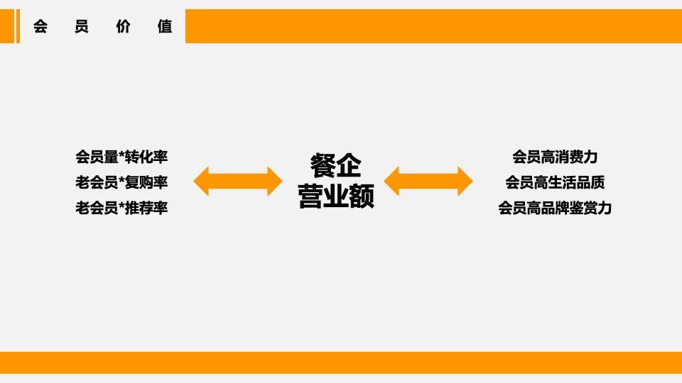 餐饮品牌会员运营方案