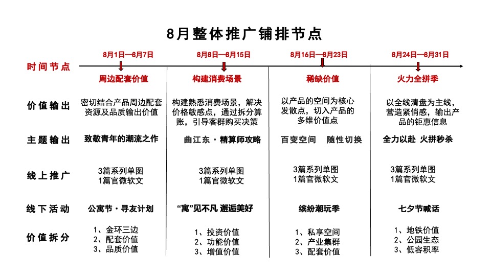 融创融公馆8月推广策划案 #公寓# #收官清盘#