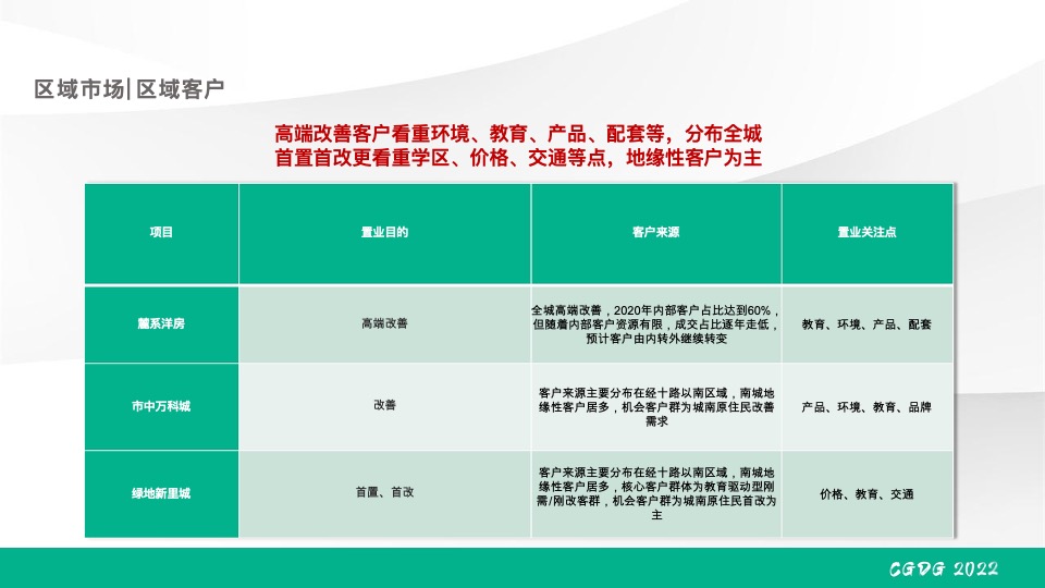 绿发·领秀城下半年营销推广策划案