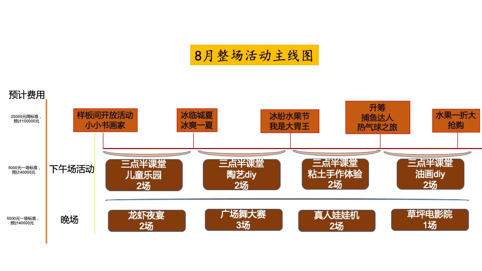 地产项目8月周末暖场系列（夏日破暑计划主题）活动策划方案