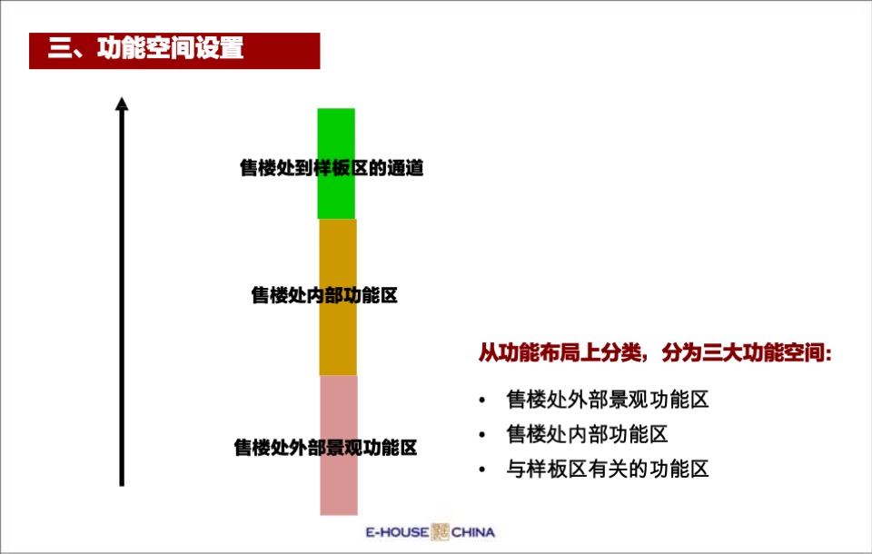售楼处平面布局、功能说明、包装及样板间装修建议培训课件