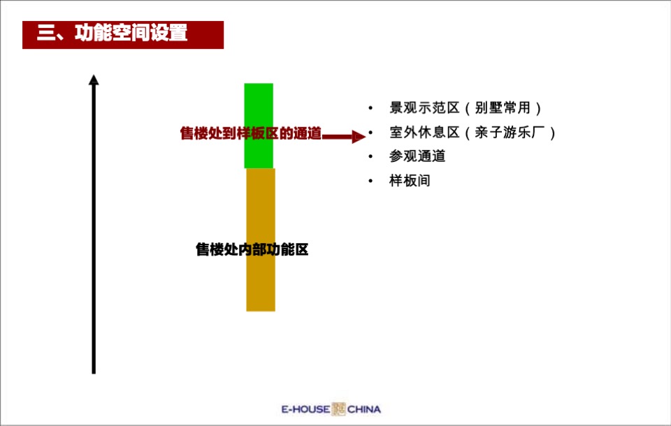 售楼处平面布局、功能说明、包装及样板间装修建议培训课件