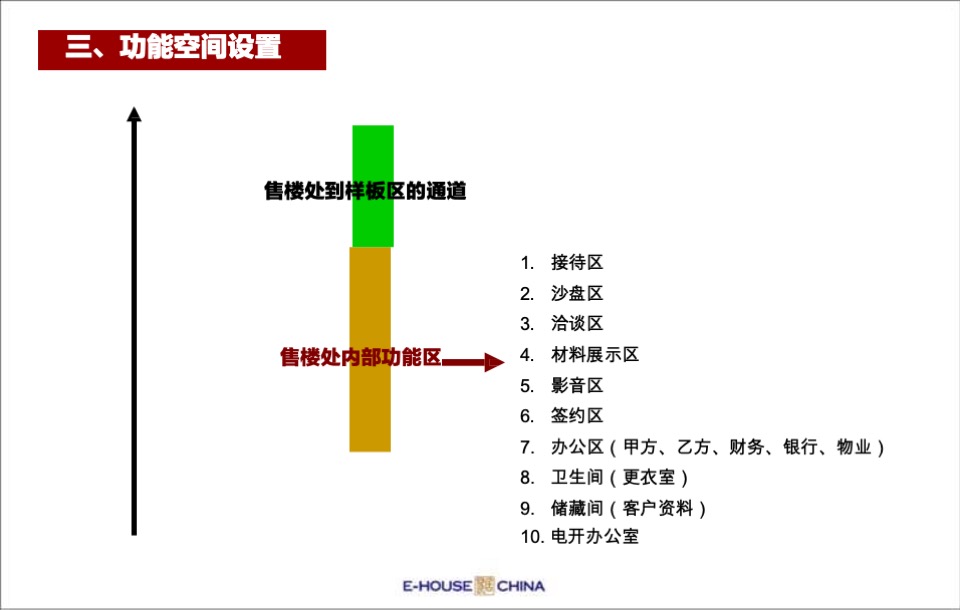 售楼处平面布局、功能说明、包装及样板间装修建议培训课件