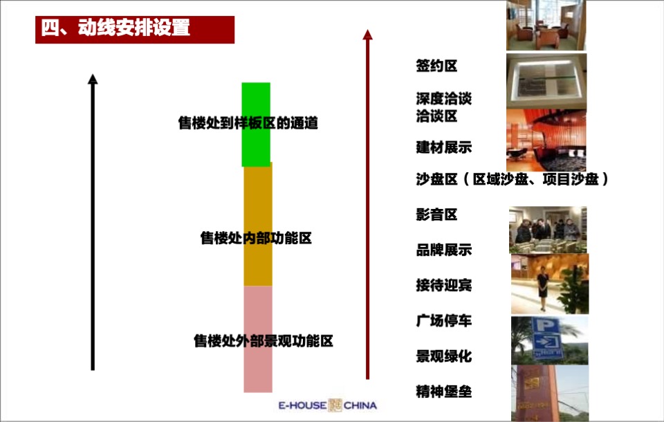 售楼处平面布局、功能说明、包装及样板间装修建议培训课件