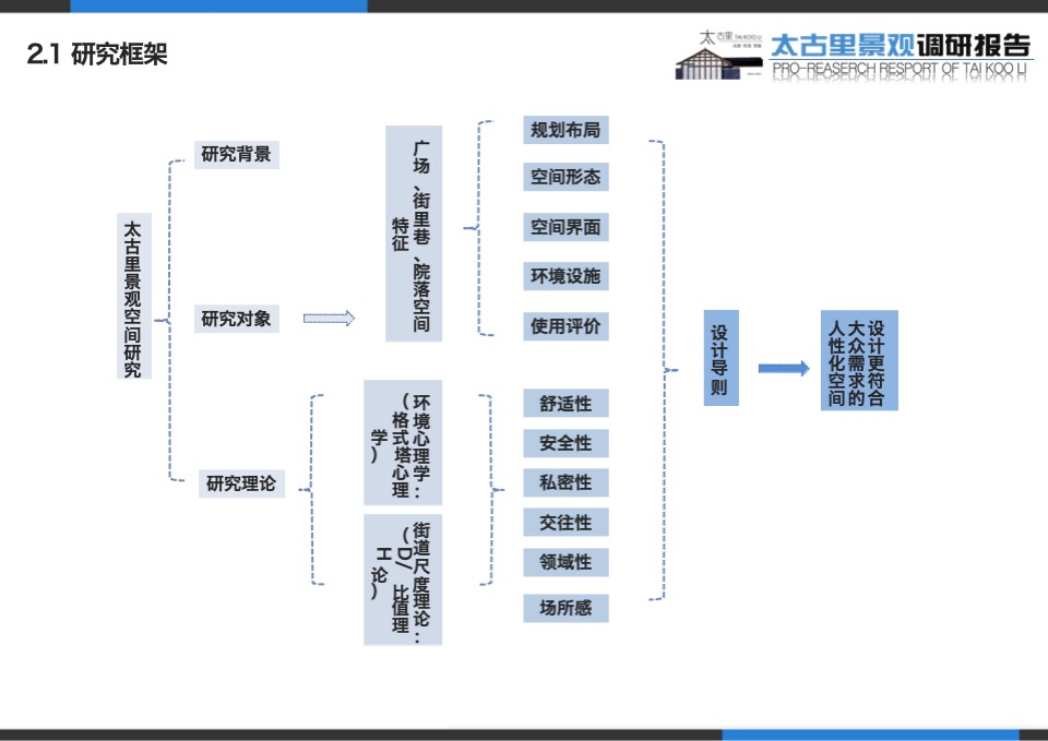 成都太古里商业街调研报告