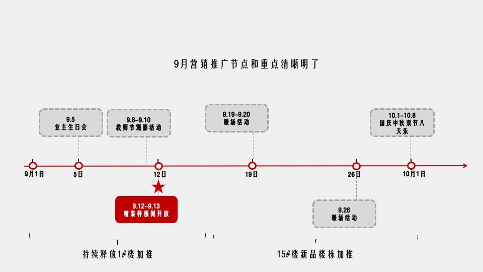 建业幸福里9月营销推广策划案 #洋房# #新品加推#