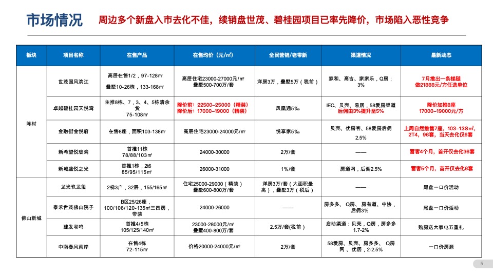 阳光城保利臻悦9-10月营销推广策划案 #大盘# #江景#