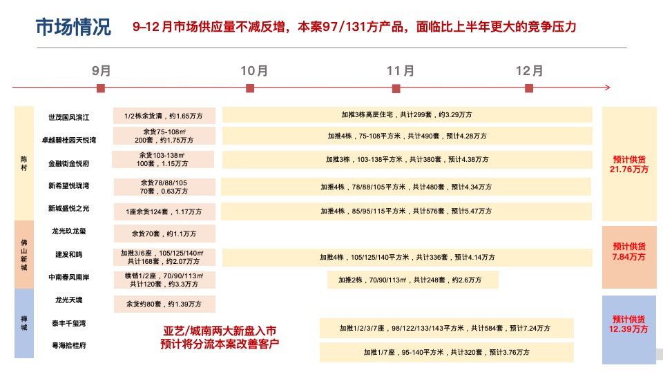 阳光城保利臻悦9-10月营销推广策划案 #大盘# #江景#