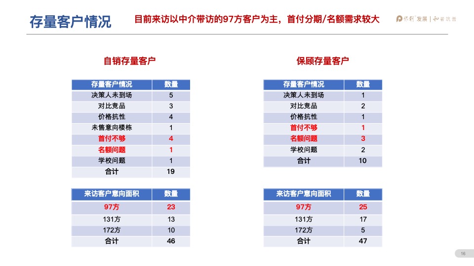 阳光城保利臻悦9-10月营销推广策划案 #大盘# #江景#