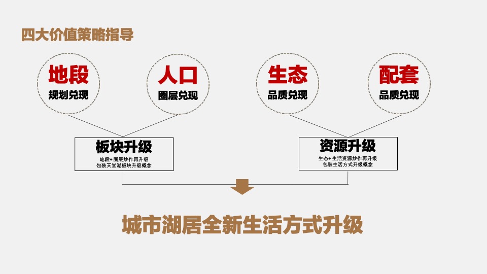 池州中骏·世界城营销策略提报 #年度方案#