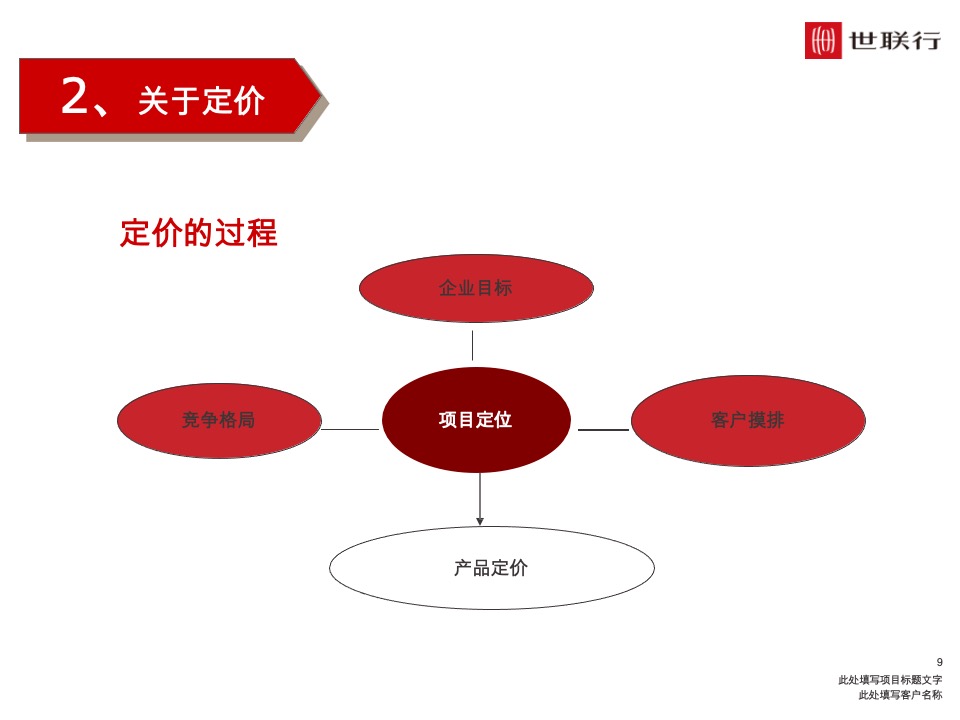深圳世联行 如何制定价格策略