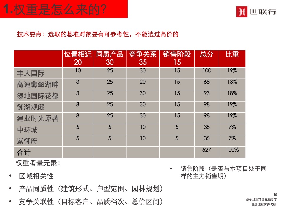 深圳世联行 如何制定价格策略