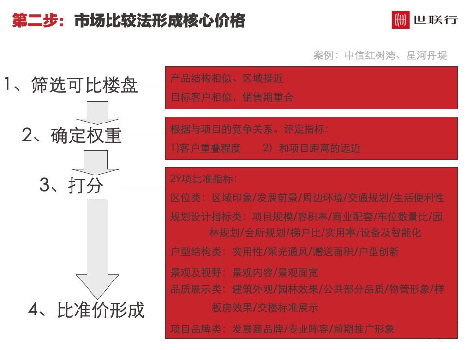 深圳世联行 如何制定价格策略