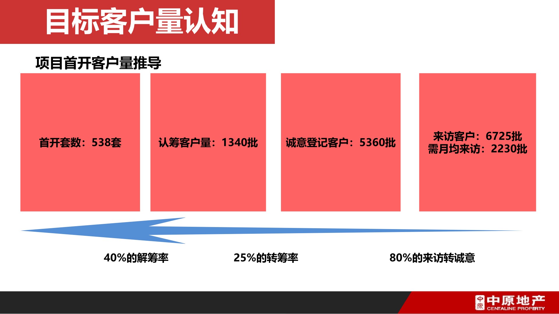 中原地产 中梁·云麓传奇营销拓盘报告