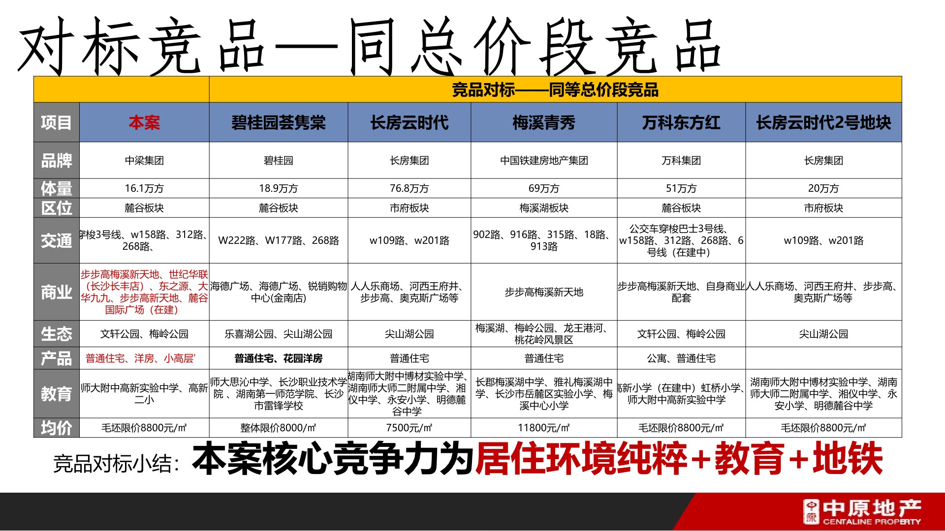 中原地产 中梁·云麓传奇营销拓盘报告
