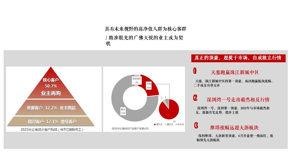 佛山保利·天悦推广策略提报 #豪宅# #公寓#