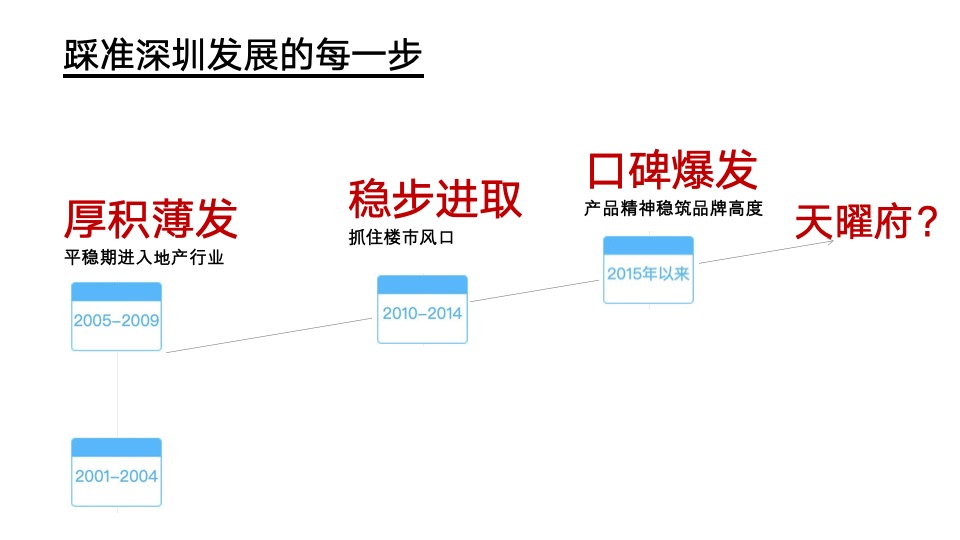 天曜府推广策略提报 #二期# #新品加推#