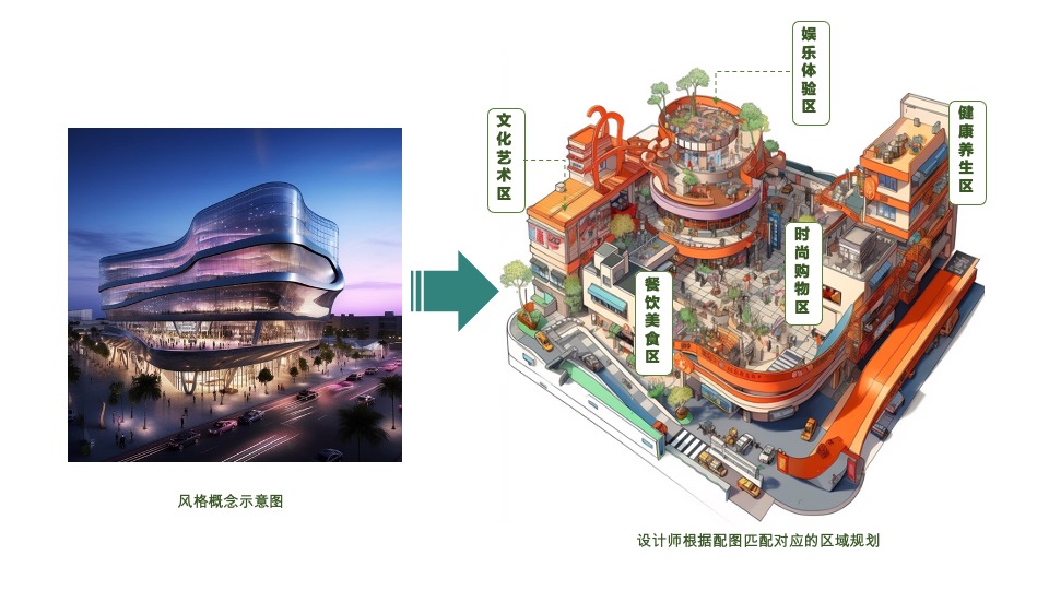 AIGC在商业地产前期策划中的应用