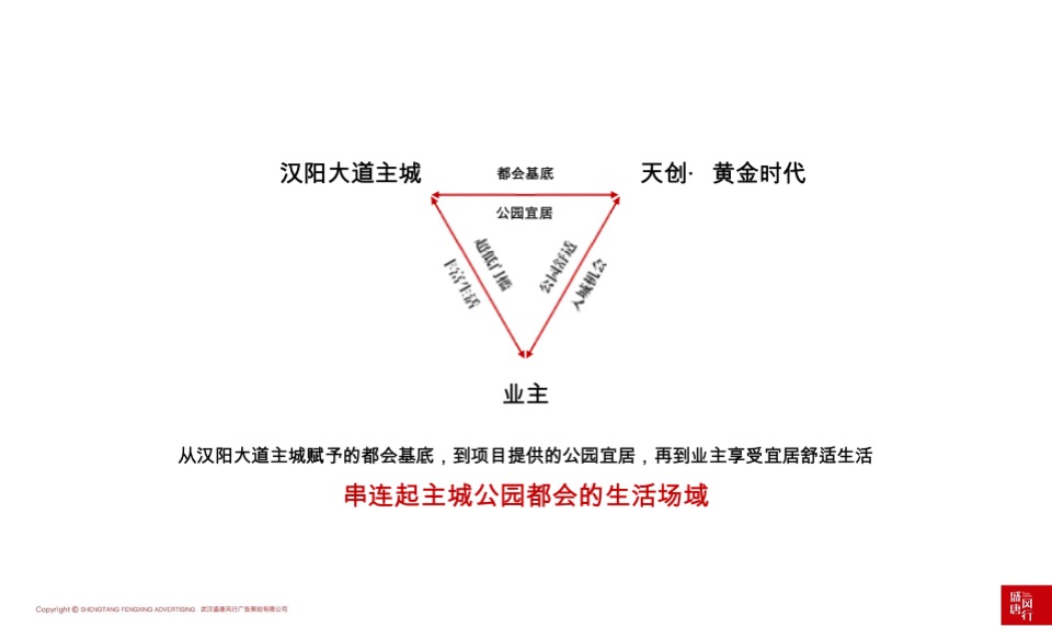 天创·黄金时代推广策略提报 #洋房# #主城# #公园# #性价比# #下半年#