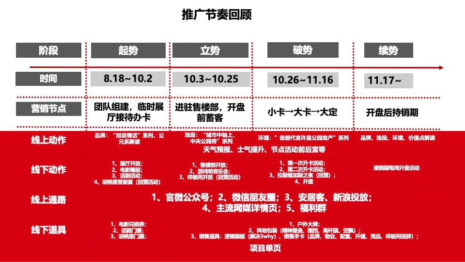 旭辉·公园1857推广策略提报 #二期# #中央公园#