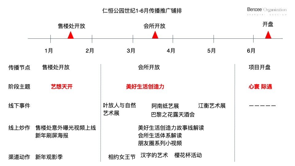 仁恒公园世纪推广策略提报 #上半年# #开盘# #公园#