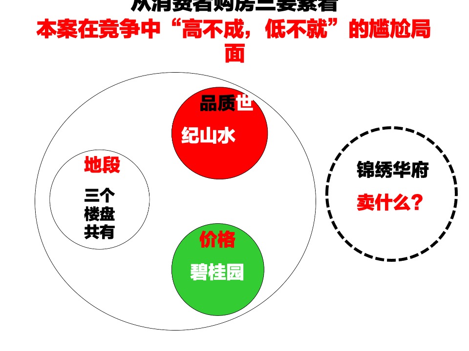 广润锦绣华府营销策划案 #下半年# #学区# #性价比#
