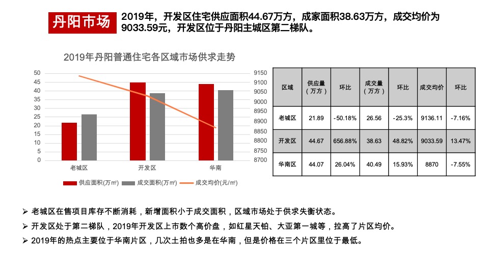 丹阳信达香缇国际二期营销策略报告