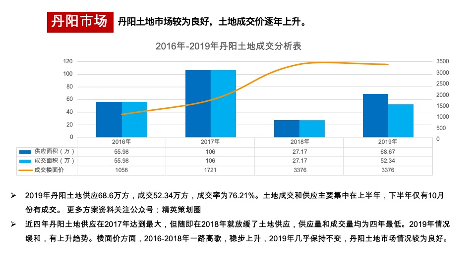 丹阳信达香缇国际二期营销策略报告